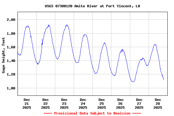 Graph of  Gage height, feet