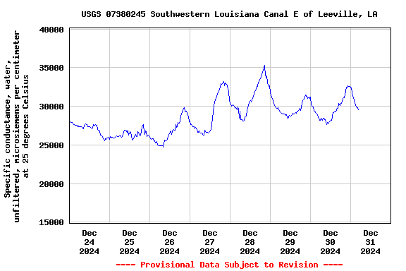 Graph of  Specific conductance, water, unfiltered, microsiemens per centimeter at 25 degrees Celsius