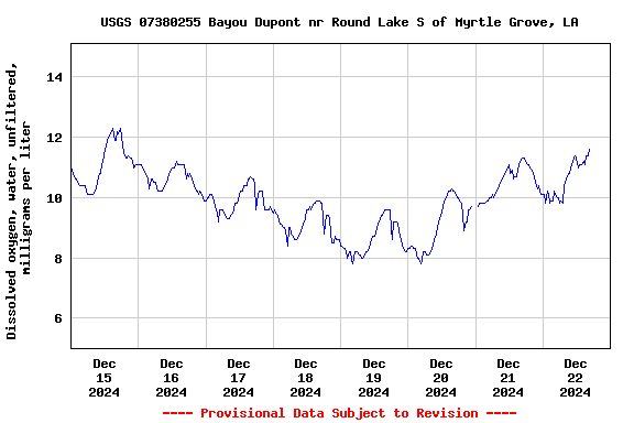 Graph of  Dissolved oxygen, water, unfiltered, milligrams per liter