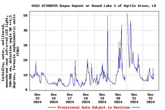 Graph of  Turbidity, water, unfiltered, monochrome near infra-red LED light, 780-900 nm, detection angle 90 +-2.5 degrees, formazin nephelometric units (FNU)