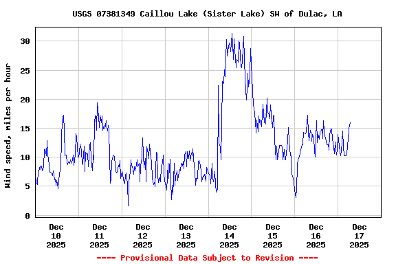 Graph of  Wind speed, miles per hour