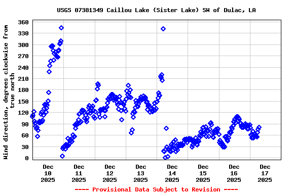 Graph of  Wind direction, degrees clockwise from true north