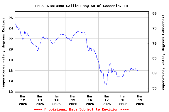 Graph of  Temperature, water, degrees Celsius