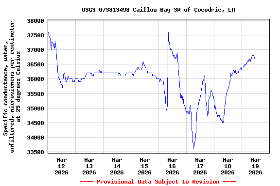 Graph of  Specific conductance, water, unfiltered, microsiemens per centimeter at 25 degrees Celsius