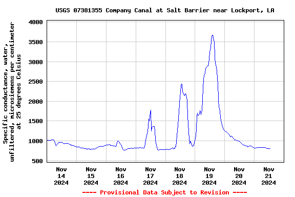 Graph of  Specific conductance, water, unfiltered, microsiemens per centimeter at 25 degrees Celsius