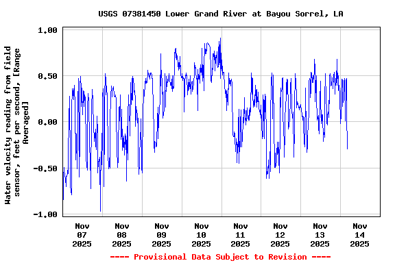 Graph of  Water velocity reading from field sensor, feet per second, [Range Averaged]