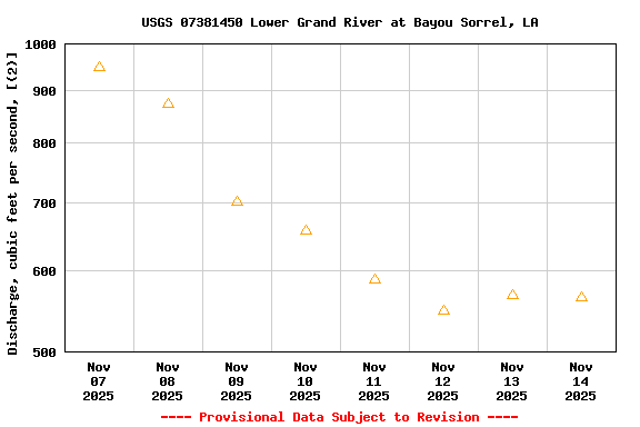 Graph of  Discharge, cubic feet per second, [(2)]