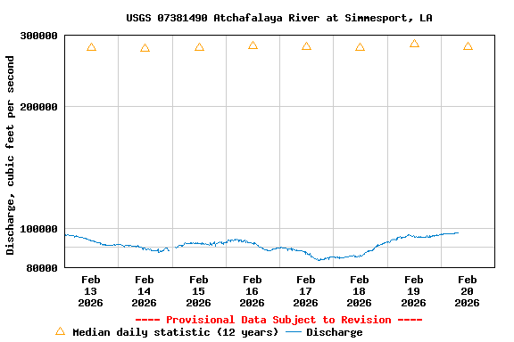 Graph of  Discharge, cubic feet per second
