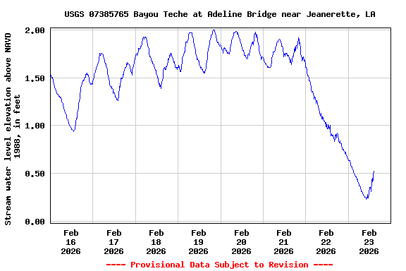 Graph of  Stream water level elevation above NAVD 1988, in feet