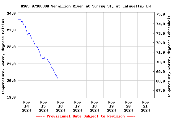 Graph of  Temperature, water, degrees Celsius