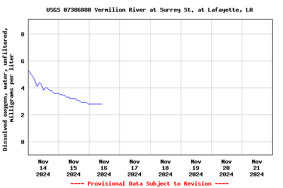 Graph of  Dissolved oxygen, water, unfiltered, milligrams per liter