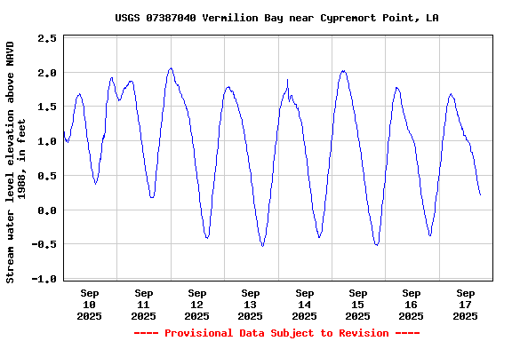 Graph of  Stream water level elevation above NAVD 1988, in feet