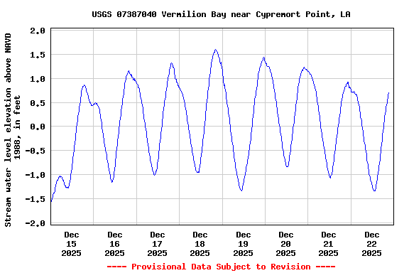 Graph of  Stream water level elevation above NAVD 1988, in feet