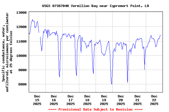 Graph of  Specific conductance, water, unfiltered, microsiemens per centimeter at 25 degrees Celsius