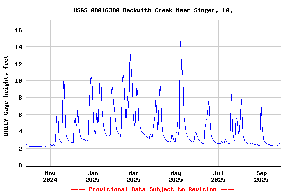 Graph of DAILY Gage height, feet