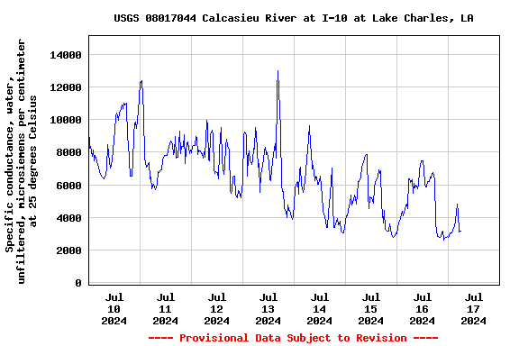 Graph of  Specific conductance, water, unfiltered, microsiemens per centimeter at 25 degrees Celsius