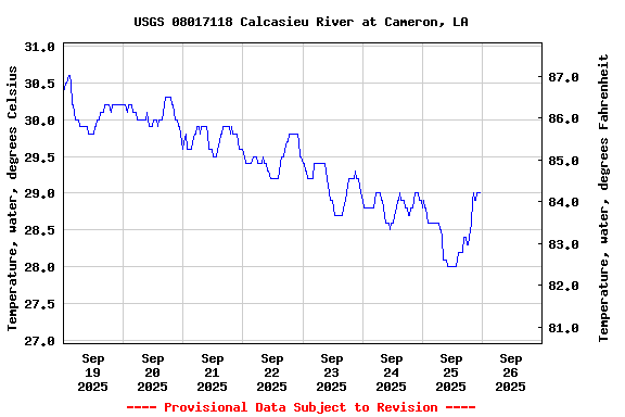 Graph of  Temperature, water, degrees Celsius