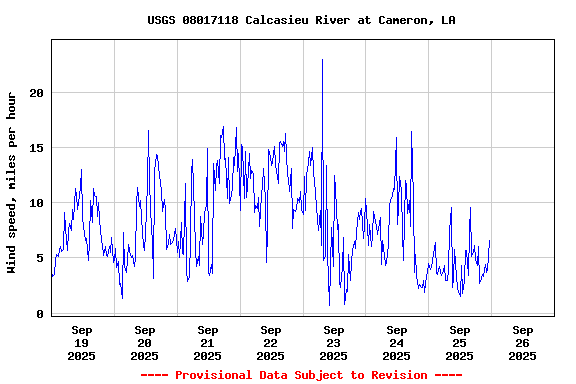 Graph of  Wind speed, miles per hour