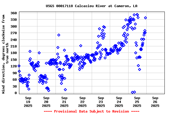 Graph of  Wind direction, degrees clockwise from true north