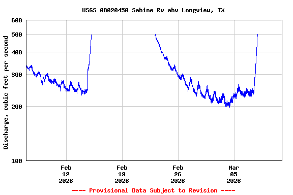 Graph of  Discharge, cubic feet per second