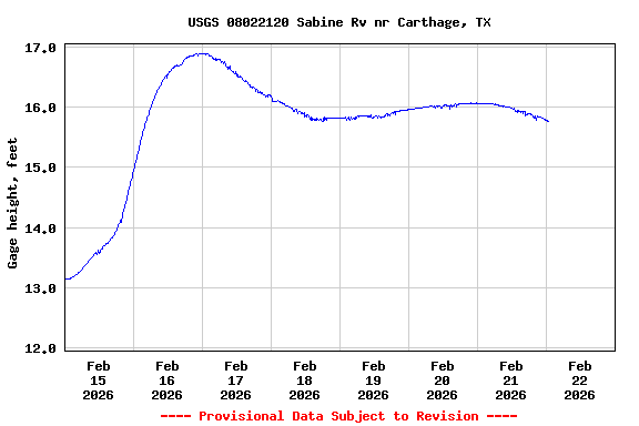 Graph of  Gage height, feet