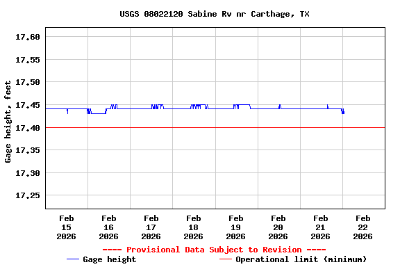 Graph of  Gage height, feet