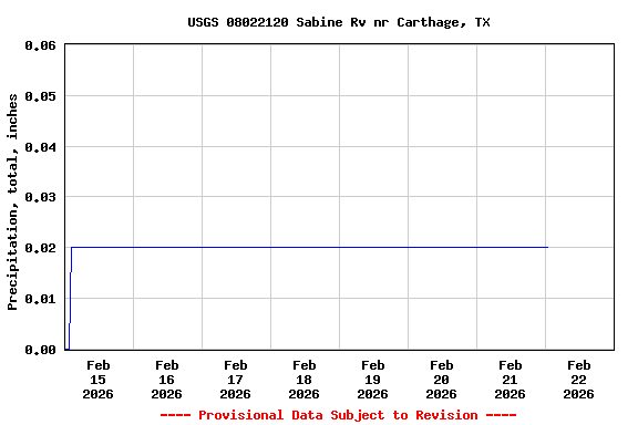 Graph of  Precipitation, total, inches