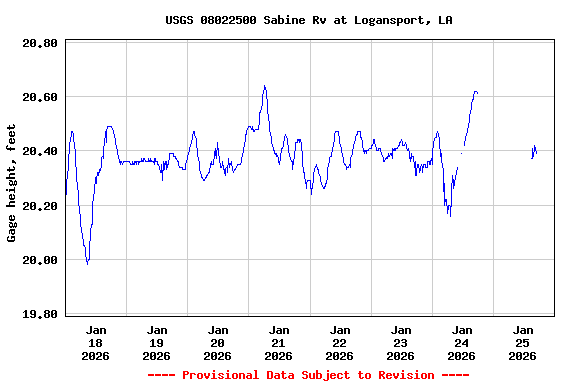 Graph of  Gage height, feet