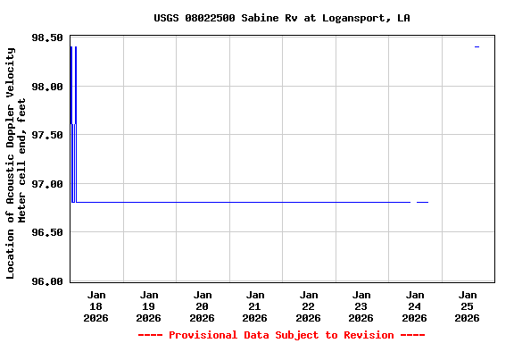 Graph of  Location of Acoustic Doppler Velocity Meter cell end, feet