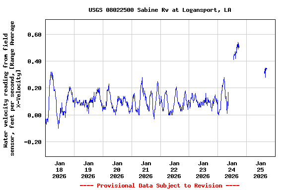 Graph of  Water velocity reading from field sensor, feet per second, [Range Average X-Velocity]