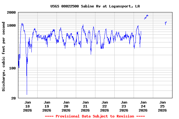 Graph of  Discharge, cubic feet per second