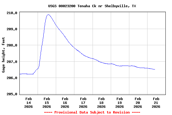 Graph of  Gage height, feet