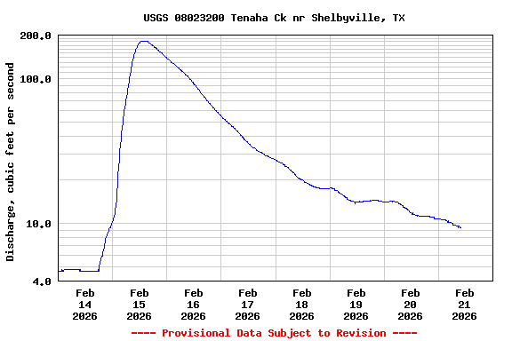 Graph of  Discharge, cubic feet per second