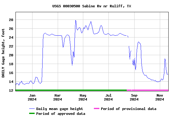 Graph of DAILY Gage height, feet