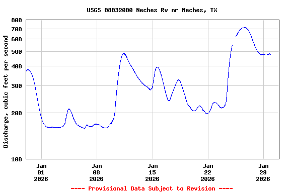 Graph of  Discharge, cubic feet per second
