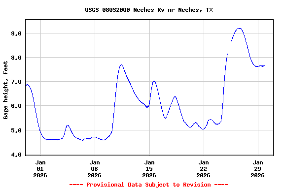 Graph of  Gage height, feet