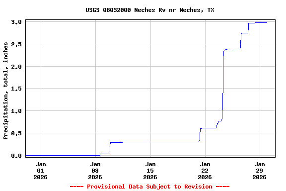 Graph of  Precipitation, total, inches