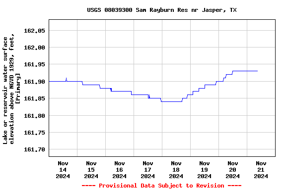 Graph of 