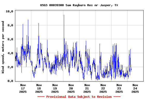 Graph of  Wind speed, meters per second