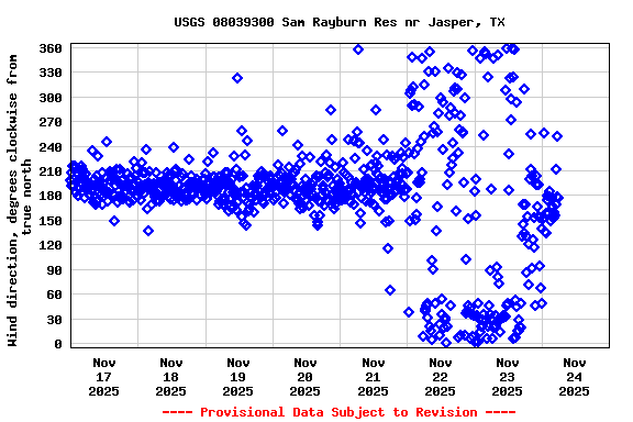 Graph of  Wind direction, degrees clockwise from true north