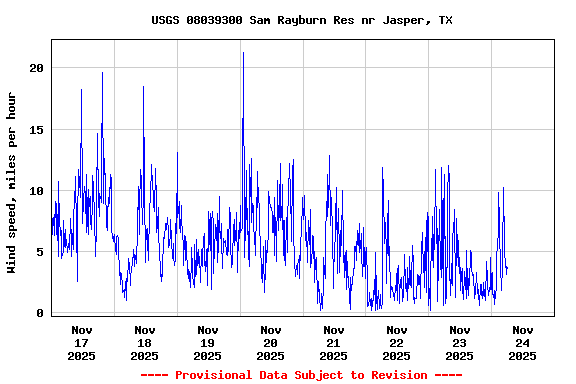 Graph of  Wind speed, miles per hour