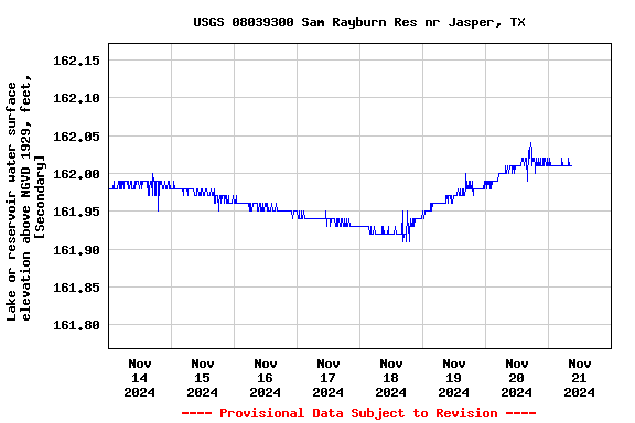 Graph of 