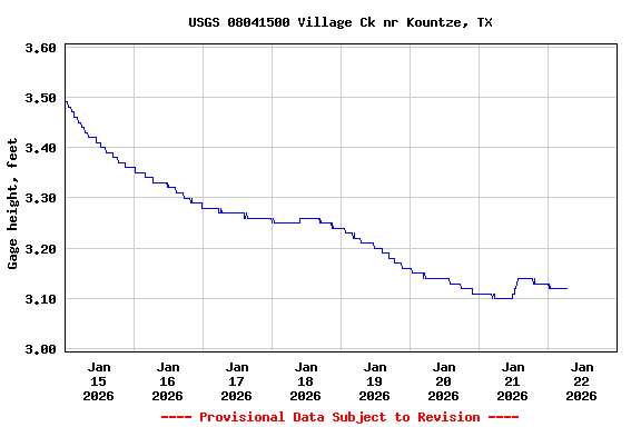 Graph of  Gage height, feet