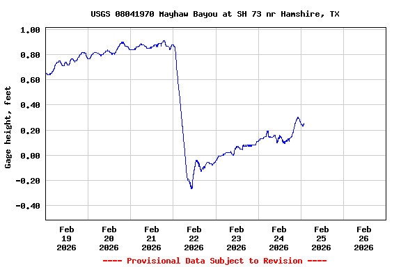 Graph of  Gage height, feet