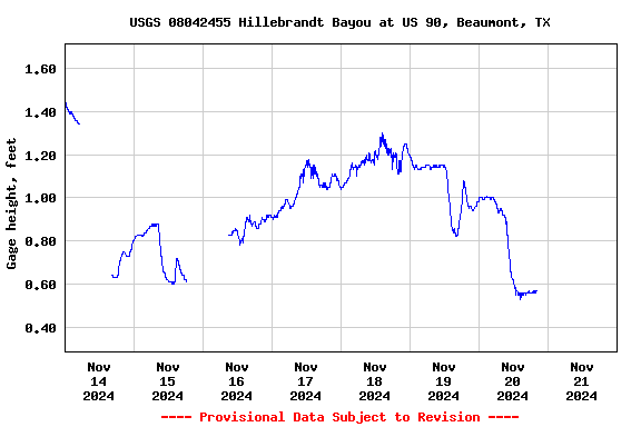 Graph of  Gage height, feet