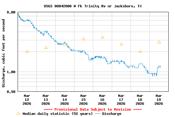 Graph of  Discharge, cubic feet per second