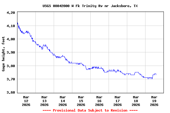 Graph of  Gage height, feet