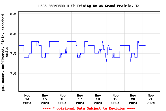 Graph of  pH, water, unfiltered, field, standard units