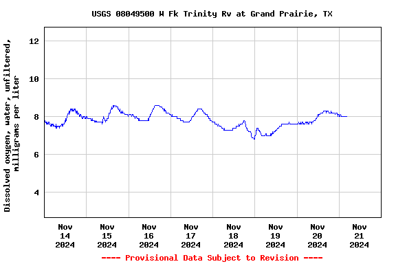 Graph of  Dissolved oxygen, water, unfiltered, milligrams per liter