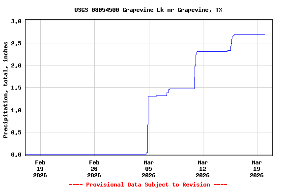 Graph of  Precipitation, total, inches